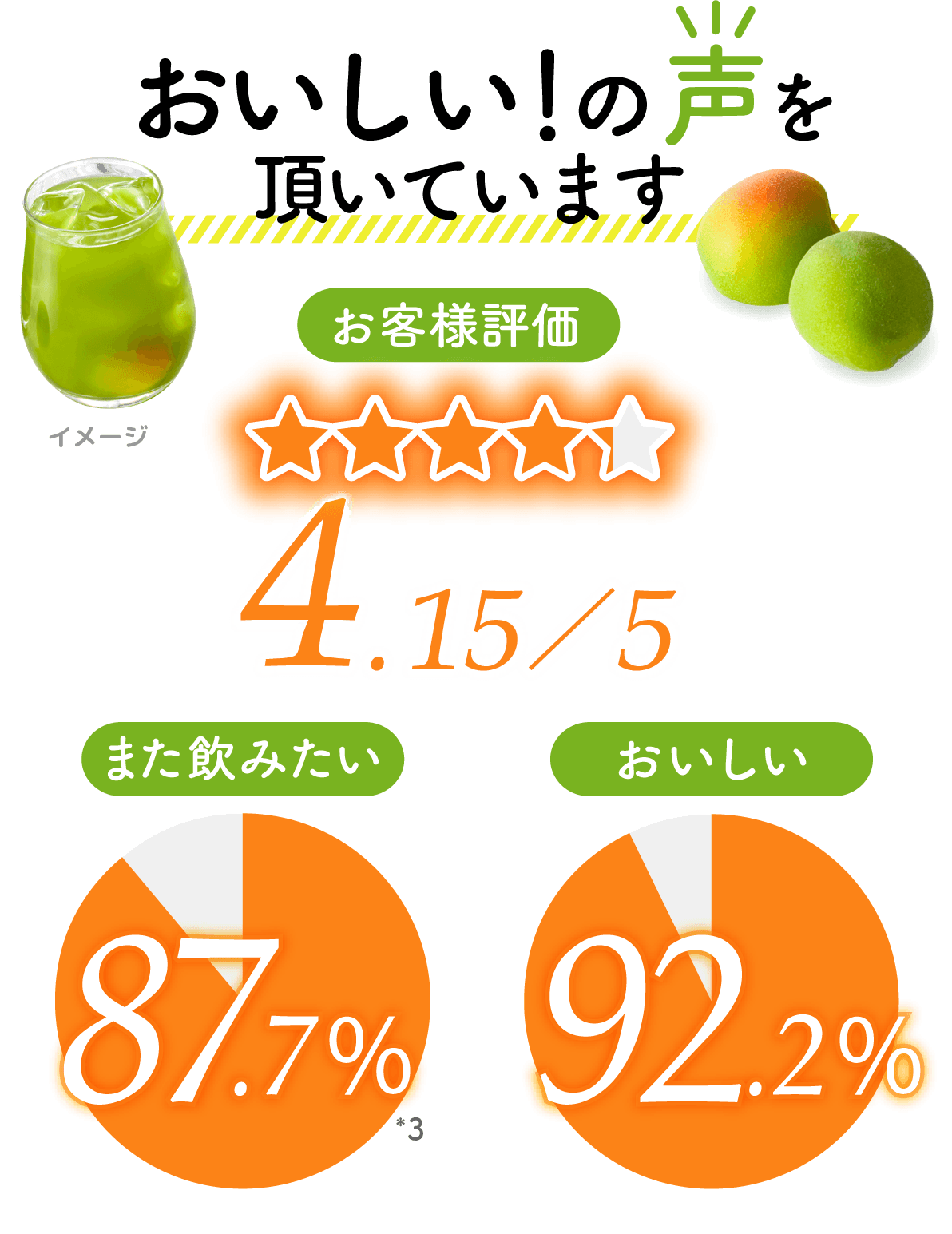 おいしい!の声を頂いています お客様評価 4.15/5 また飲みたい 87.7%*3 おいしい 92.2%