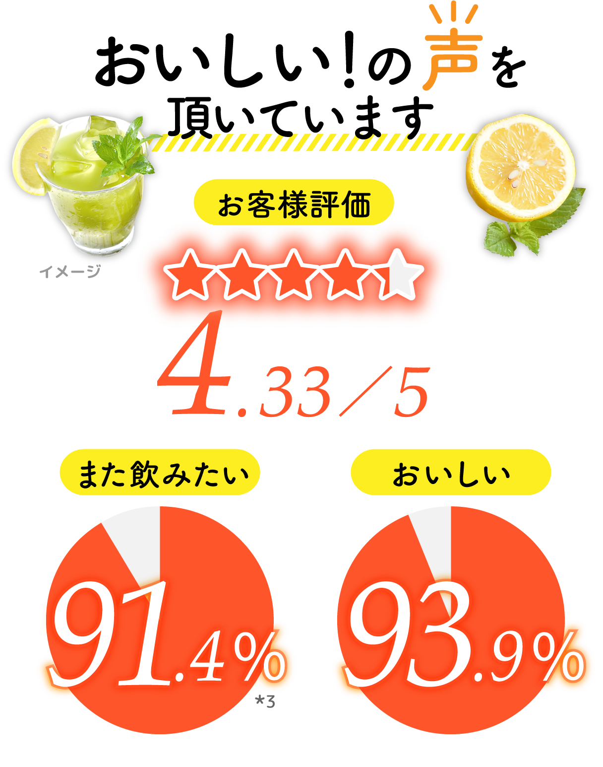 おいしい!の声を頂いています
														お客様評価 4.33/5
														また飲みたい 91.4%*3
														おいしい 93.9%