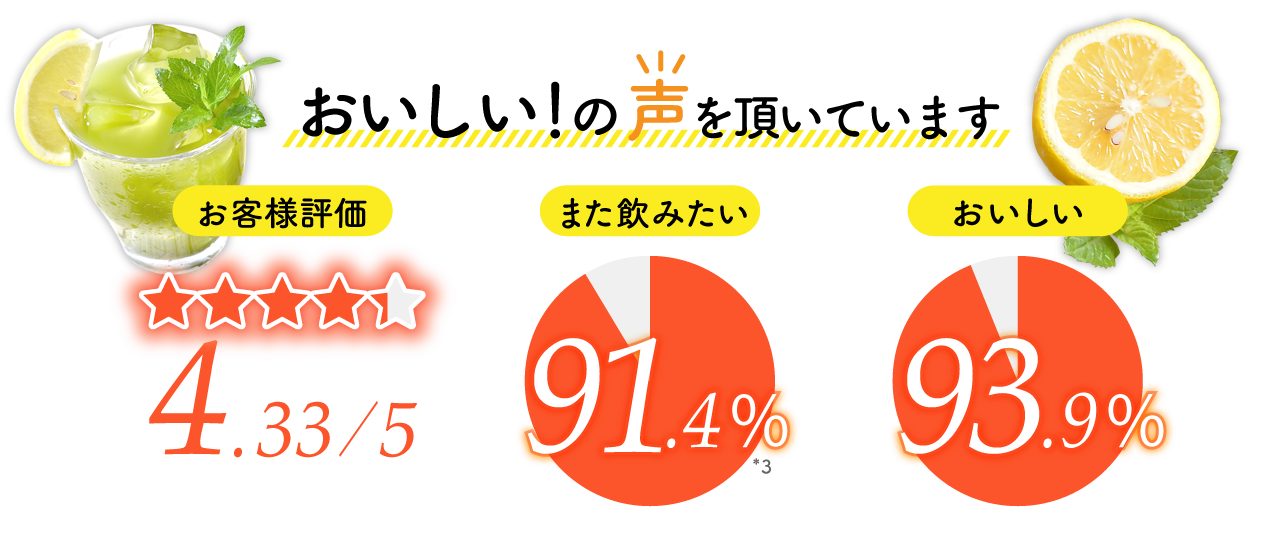 おいしい!の声を頂いています
														お客様評価 4.33/5
														また飲みたい 91.4%*3
														おいしい 93.9%