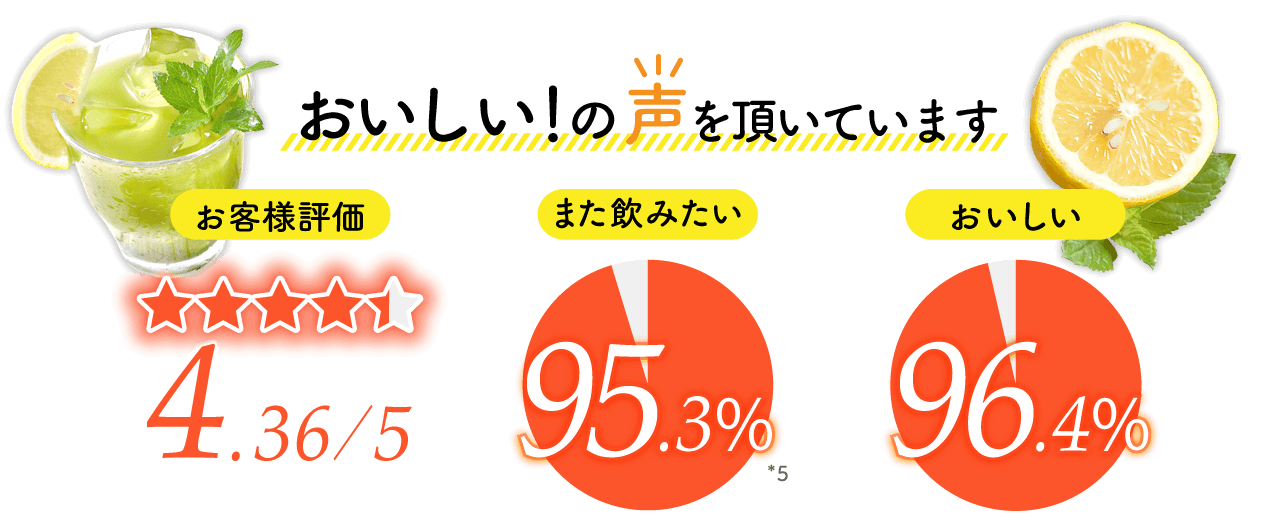 おいしい!の声を頂いています お客様評価 4.36/5 また飲みたい 95.3%*5 おいしい 96.4%