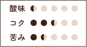 酸味0.5 コク2.5 苦み1.5