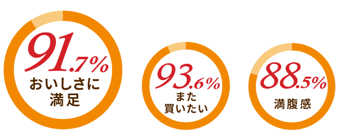 91.7%おいしさに満足 93.6%また買いたい 88.5% 満腹感
