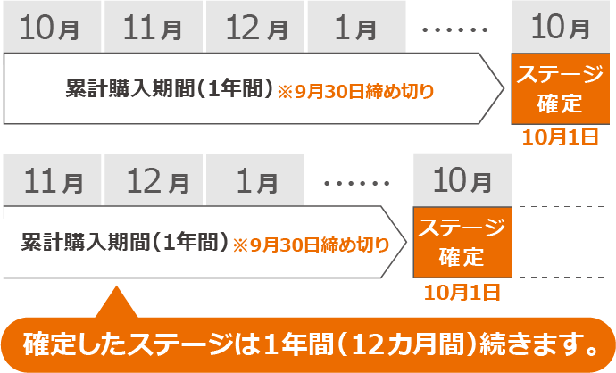 累計購入期間（1年間）※9月30日締め切り ステージ確定10月1日　確定したステージは1年間（12カ月間）続きます。