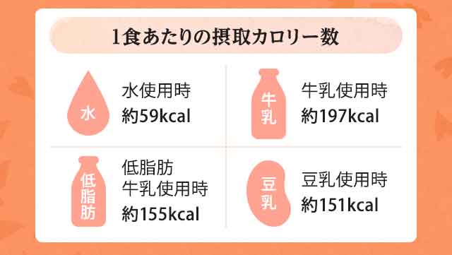 1食あたりの摂取カロリー数　水使用時・約59kcal 牛乳使用時・約197kcal 低脂肪牛乳使用時・約155kcal 豆乳使用時・約151kcal