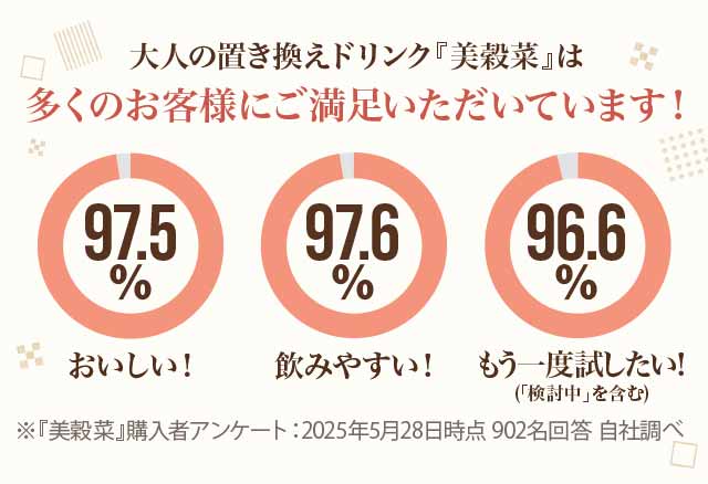 大人の置き換えダイエット『美穀菜』は多くのお客様にご満足いただいています！